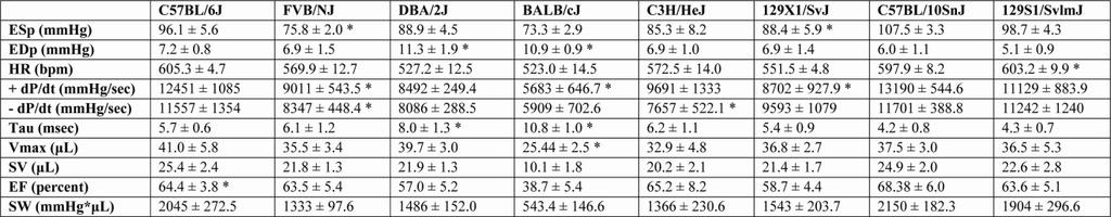 Tables 75 Table 2-1. Parameters derived just before hypoxia for each strain.