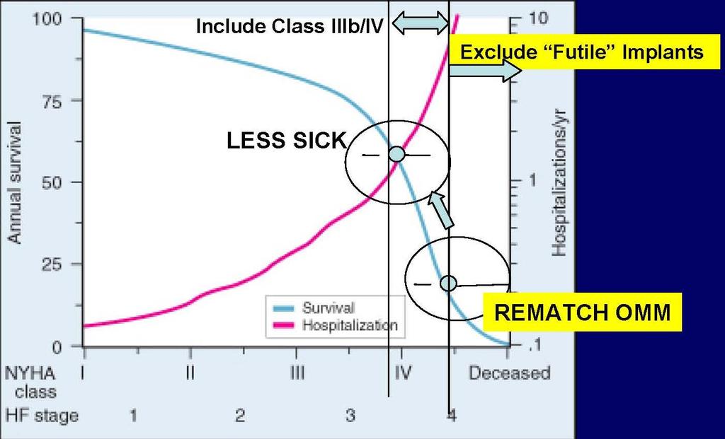 How Do We Identify Appropriate Patients Include Class IIIb and IV, exclude