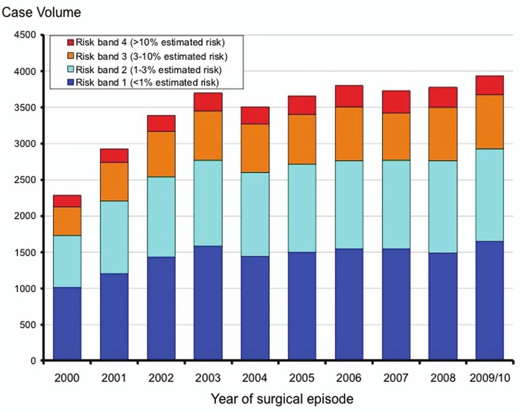 Congenital heart disease Figure 2 UK trends in paediatric cardiac surgery case volume analysed by risk band between 2000 and 2009.