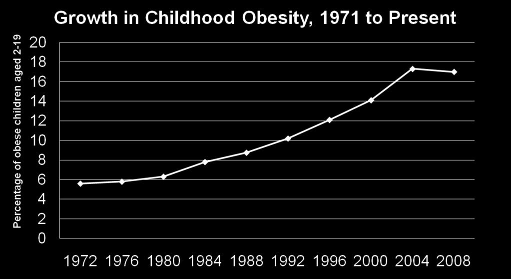 Growth in Childhood Obesity, 1971 to Present: Source: CDC, National