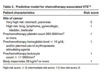 VTE risk score for cancer patients