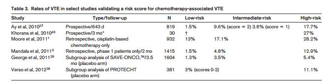 Validation of Khorana risk score Validated in >18 000 patients in multiple