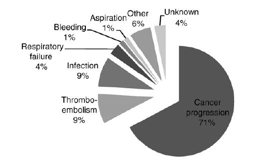 VTE as a cause of death Thromboembolism is the second leading cause of