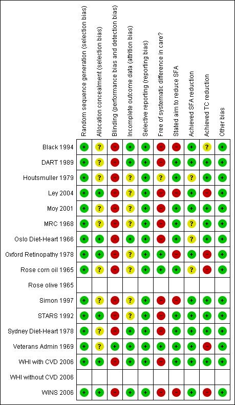 Figure 2. Methodological quality summary: review authors judgements about each methodological quality item for each included study.