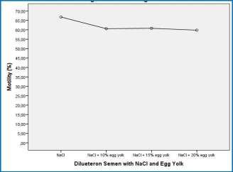 treatments dilution and time did not significantly affect to sperm motility of Lingnan chicken. For more detail can be seen on the Table 3.