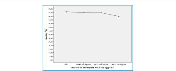 Illustration 4. Graph of Motility Sperm Arabic Chicken Based on F Test is known that F value for treatment dilution NaCl + Egg Yolk is 2.763 >F Table2.719 with Sig. 0.047 < 0.