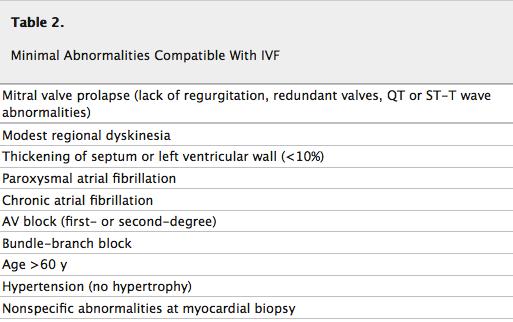 Minimal abnormalities compatible with the diagnosis of IVF Survivors of Out-of-Hospital Cardiac Arrest With Apparently Normal Heart Need for Definition and Standardized Clinical Evaluation Consensus