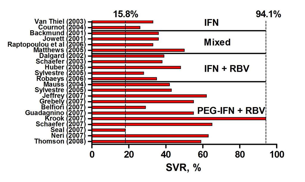 Treatment of PWID with HCV Treatment of HCV in IDUs Median SVR for PWID Regardless of treatment regimen - 40.6% Peg interferon/ribavirin - 54.