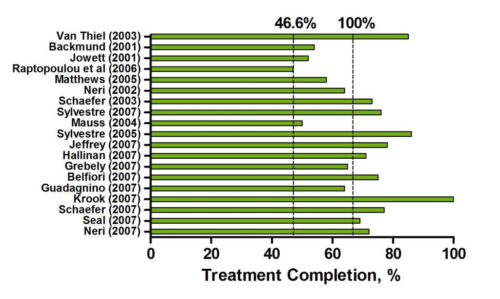 Treatment completion Treatment completion Median completion overall: 70.