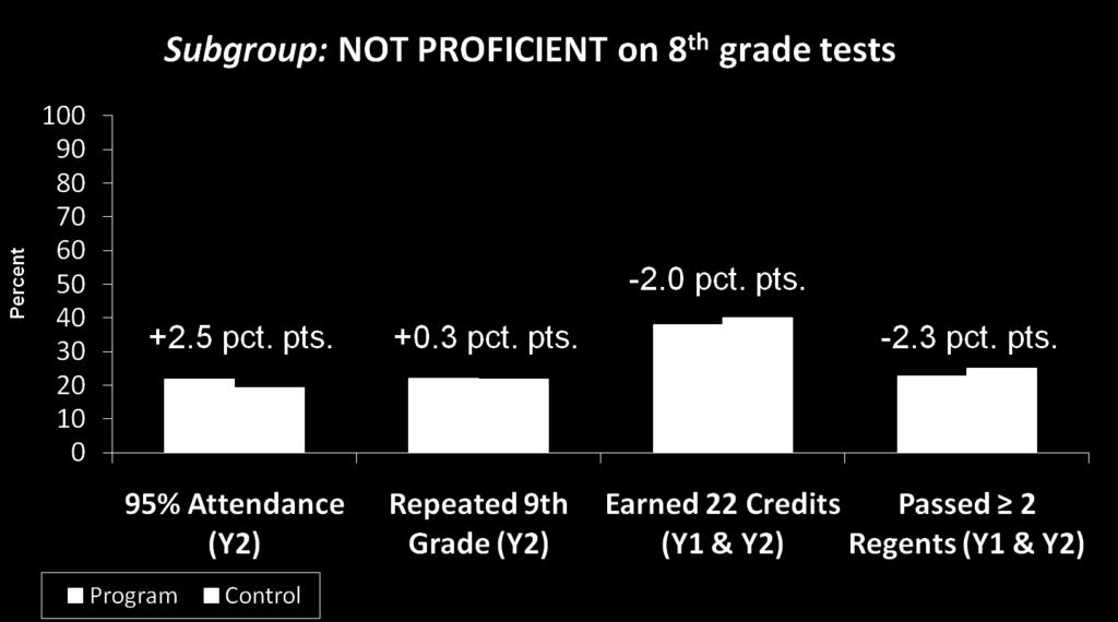 Education effects for 9 th grade subgroups Statistical