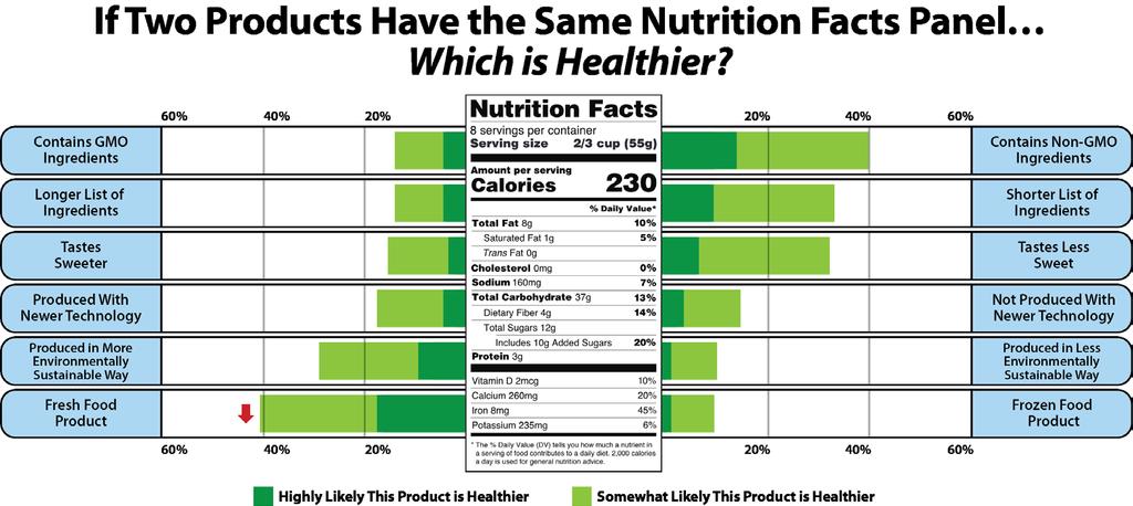 How Context Influences the Consumer Despite identical nutritional info, GMOs, longer