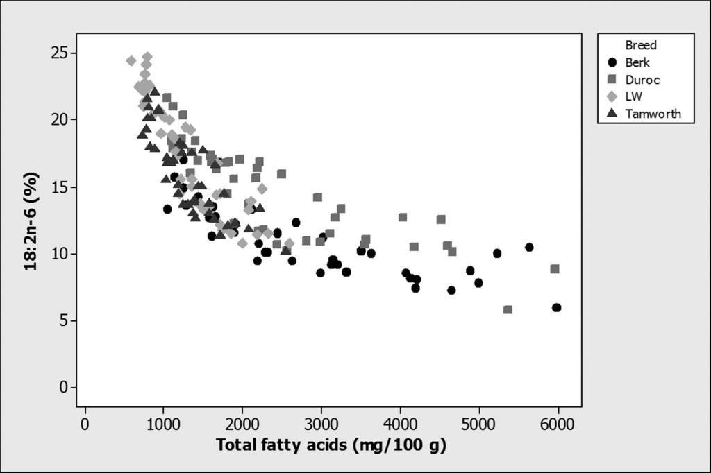 Figure 3. Percentage of 18:2n-6 in total fatty acids of longissimus muscle plotted against total fatty acids (mg/100 g) in 4 pig breeds (Wood et al., 2004). Berk = Berkshire; LW = Large White.