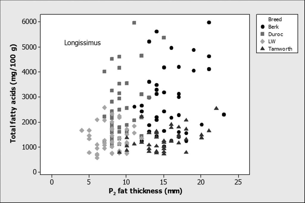 Figure 4. Total muscle fatty acids (marbling fat) in longissimus (mg/100 g) plotted against P2 backfat thickness in 4 pig breeds (Wood et al., 2004). Berk = Berkshire; LW = Large White.