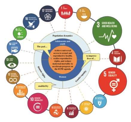 eradication of poverty. UNFPA has prioritized 16 Sustainable Development Goal indicators as part of this alignment.