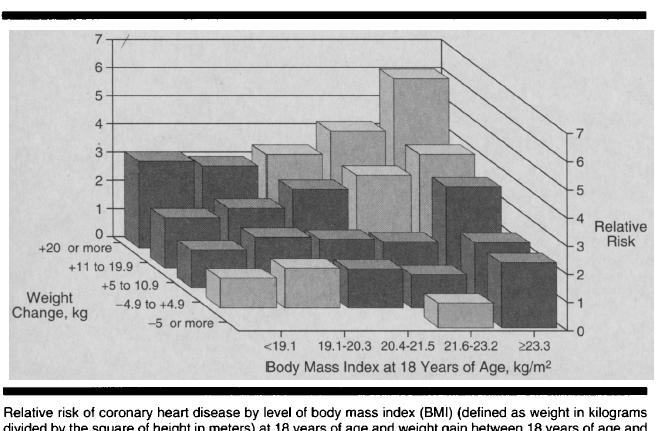 RR for CHD by BMI at age 18 and weight gain in the normal Weight range