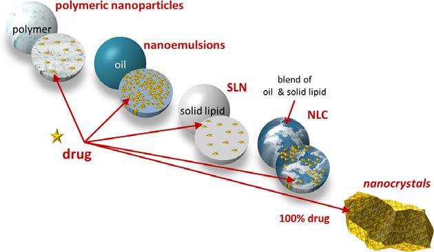 Cabotegravir Nanosuspension Drug nanocrystal suspended in aqueous vehicle Nanomilled to increase surface area and drug dissolution rate Allows ~100% drug loading vs.