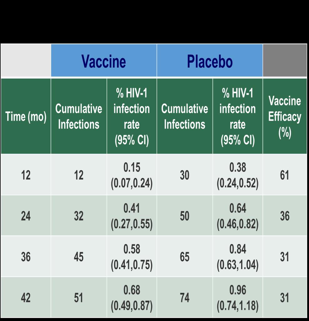Probability of HIV Infection (%) Thai Trial (RV144) Primary Results 0.9 0.8 Placebo 0.7 0.6 Vaccine 0.5 0.4 0.3 0.