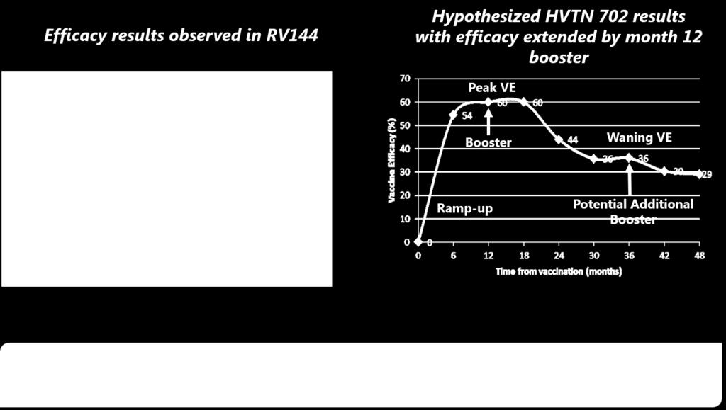 Prospective improvements in VE with the HVTN