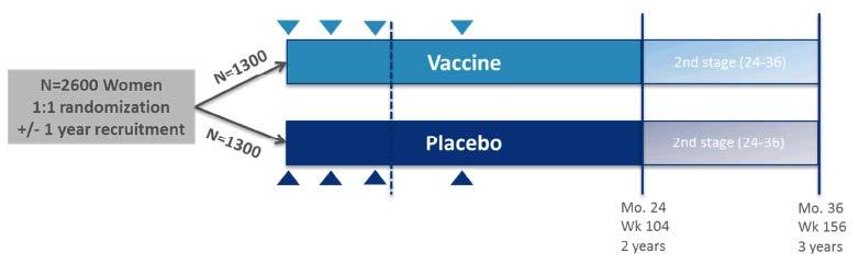 Phase 2b Proof of Concept Trial HVTN705, in sub-saharan Africa (SSA), commencing Q4 2017 Evaluate vaccine efficacy of a regimen including Ad26.