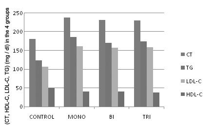 the BI group and CONTROL group (p ) and ). It were obtained statistically significant differences between mean values of TG between TRI and BI groups (p = 0.