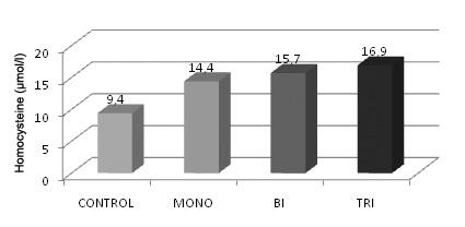 There are statistically significant differences when were compared the mean LDL-C values between MONO group and CONTROL group (p ), between BI group and control group (p ) and ).