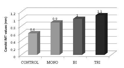 019). We obtained statistically significant differences when we compared the mean HDL-C values between MONO group and control group (p ), between BI group and CONTROL group (p ) and between TRI group