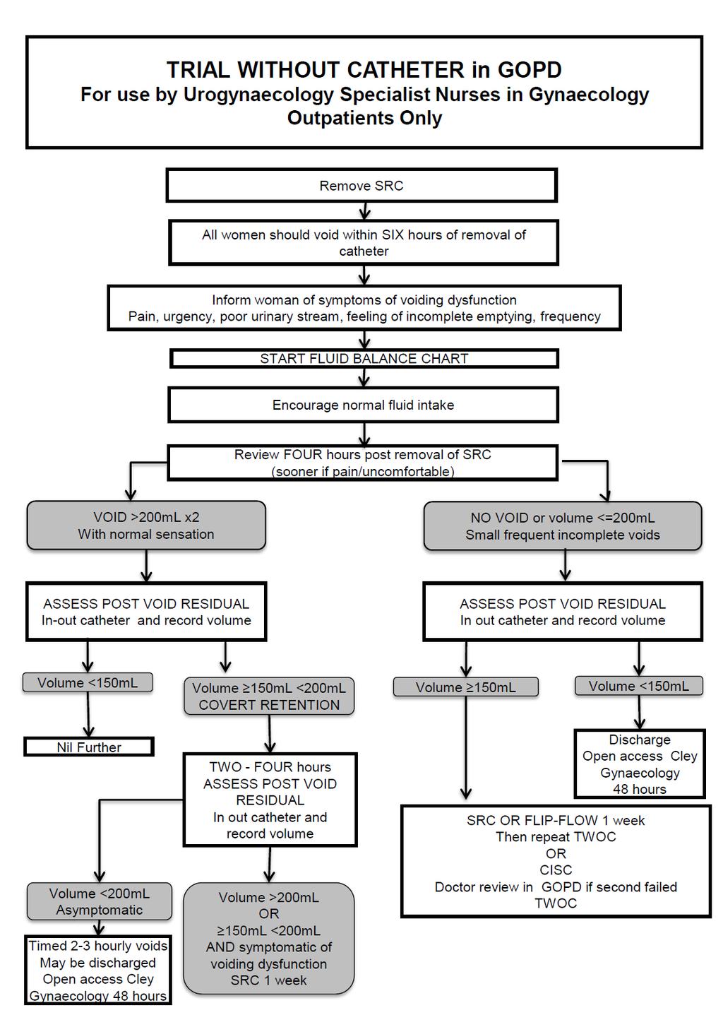 FLOW CHART 3: TRIAL WITHOUT CATHETER IN GOPD Available