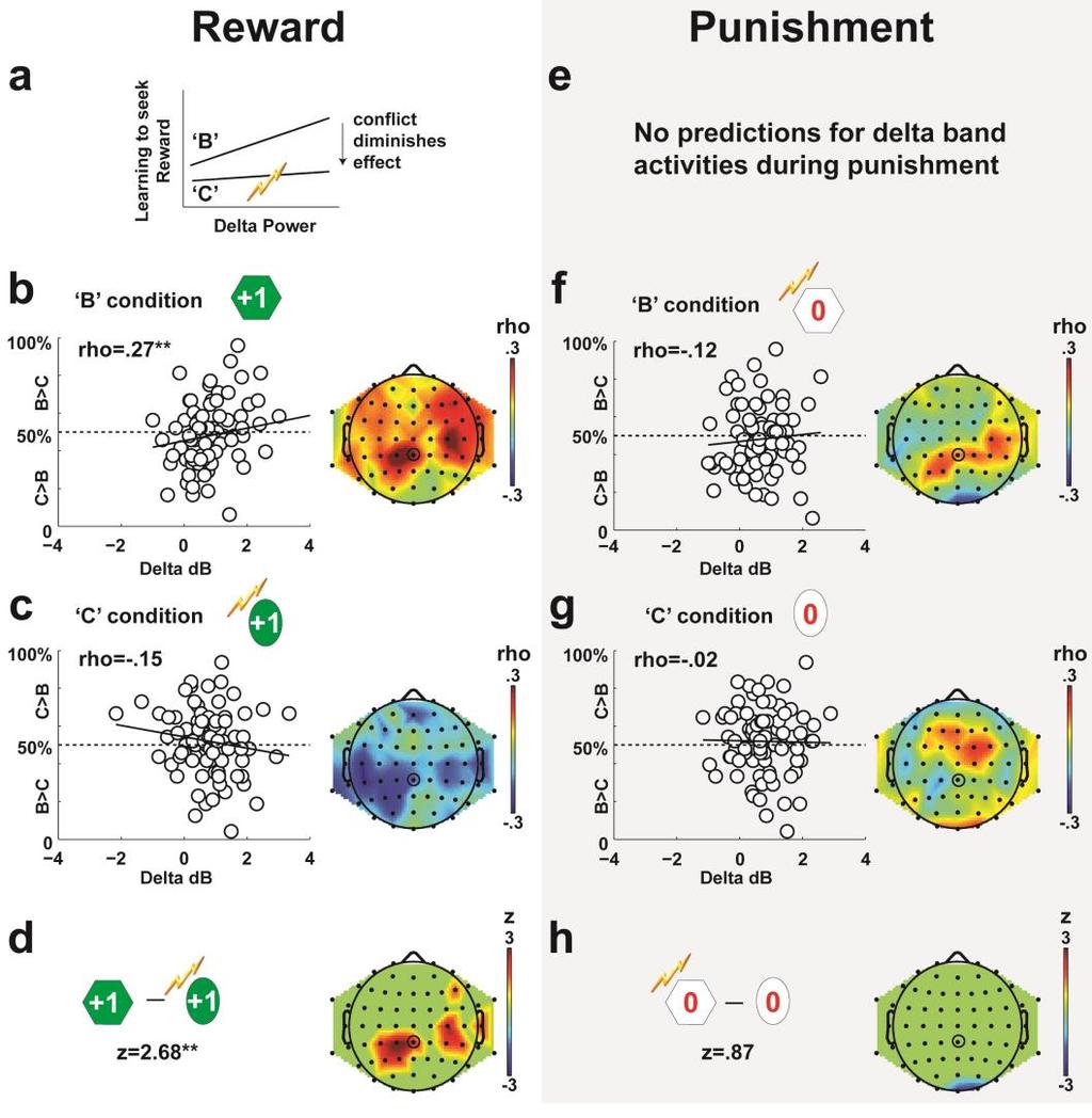 Supplementary Figure 3. Delta-band EEG reveals additional evidence for cortical systems affected by the cost of conflict leading to diminished reward value.