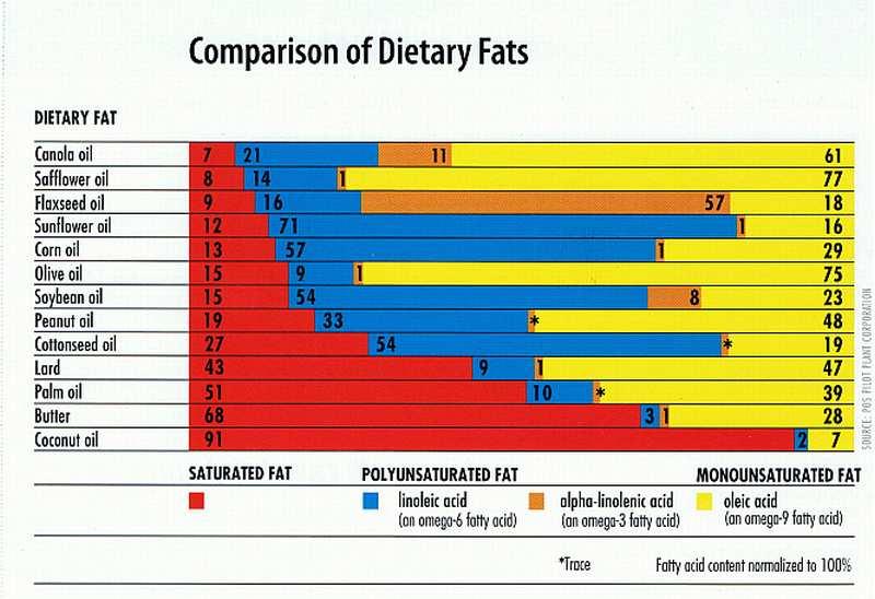Joint FAO/WHO Expert consultation on Fatty Acids and Fats, 28 Fat Type Amount Convincing or probable evidence Total fat 2-35% E No association CHD, cancers SFA 1% E Increase LDL-C MUFA Decrease LDL-C