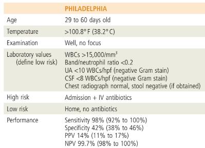 Table 166.2: Summary of Major Strategies for the Management of Febrile Infants Younger Than 3 Months Old Philadelphia Rochester Age 29 to 60 days old <60 days old Temperature >100.8 F (38.2 C) >100.