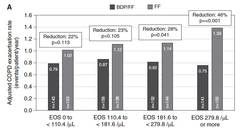Eosinophils in blood and response to ICS treatment in COPD Exacerbations (per annum) by treatment and EOS level at screening Annual exacerbation rate (patient/year) 1.5 1.3 1.1 0.9 0.7 0.