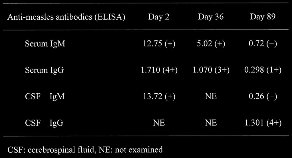 Titers of anti-measles IgM antibodies, measured using an enzyme-linked immunosorbent assay (ELISA), were elevated in both serum and CSF (Table 1).