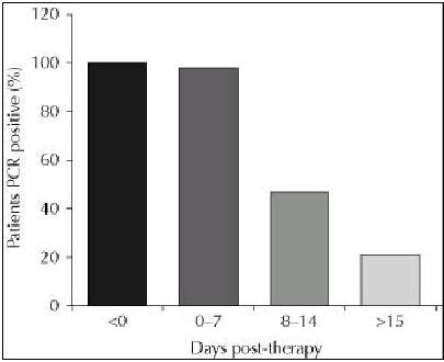 PCR Monitoring of Therapy Frequency HSV DNA declines after antiviral Rx: by 5-7 days Rx in most; sharp decline after two weeks.