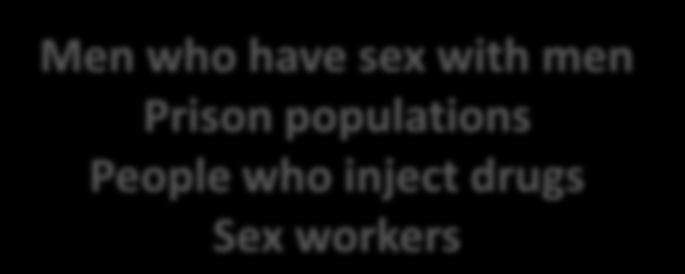 Definition: Key Populations Key populations are: Defined groups who, due to specific higher-risk behaviours, are at increased Men risk who of HIV have