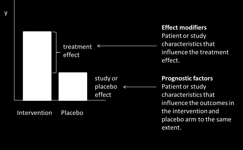 In other words: the placebo response is the result of all known and unknown prognostic factors other than active treatment. We can call this the study effect.