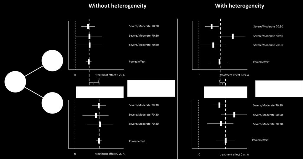 337 338 Figure 7: Valid network meta-analysis of AB and AC studies with and without heterogeneity: No