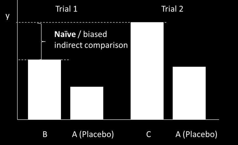 closed loops), was agreement in treatment effects (i.e., consistency) evaluated or discussed?
