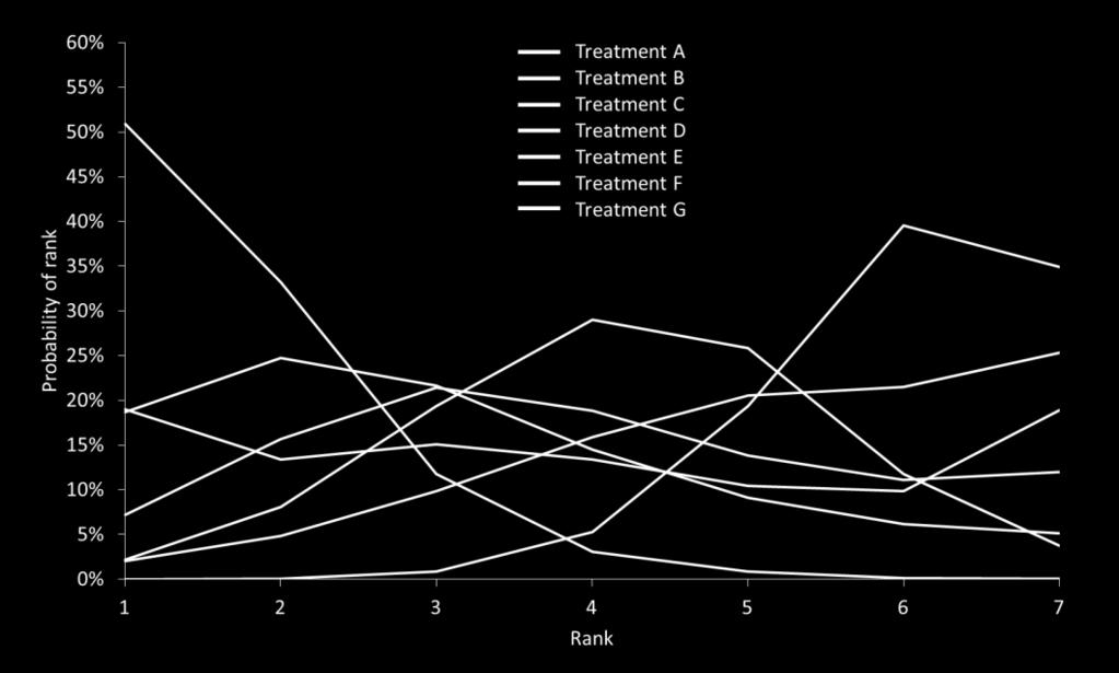 Figure 15: Rankograms showing the probability for each
