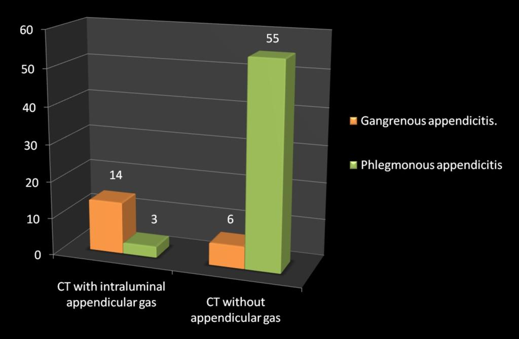 Fig. 7: Graph illustrates the distribution of patients with gangrenous or phlegmonous