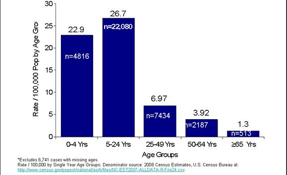 Age Groups & Infection Rates Top Graph: