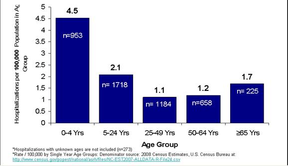 Hospitalization by age group From CDC,