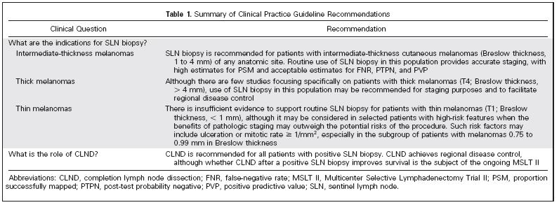 ASCO/SSO Guidelines for SLN biopsy