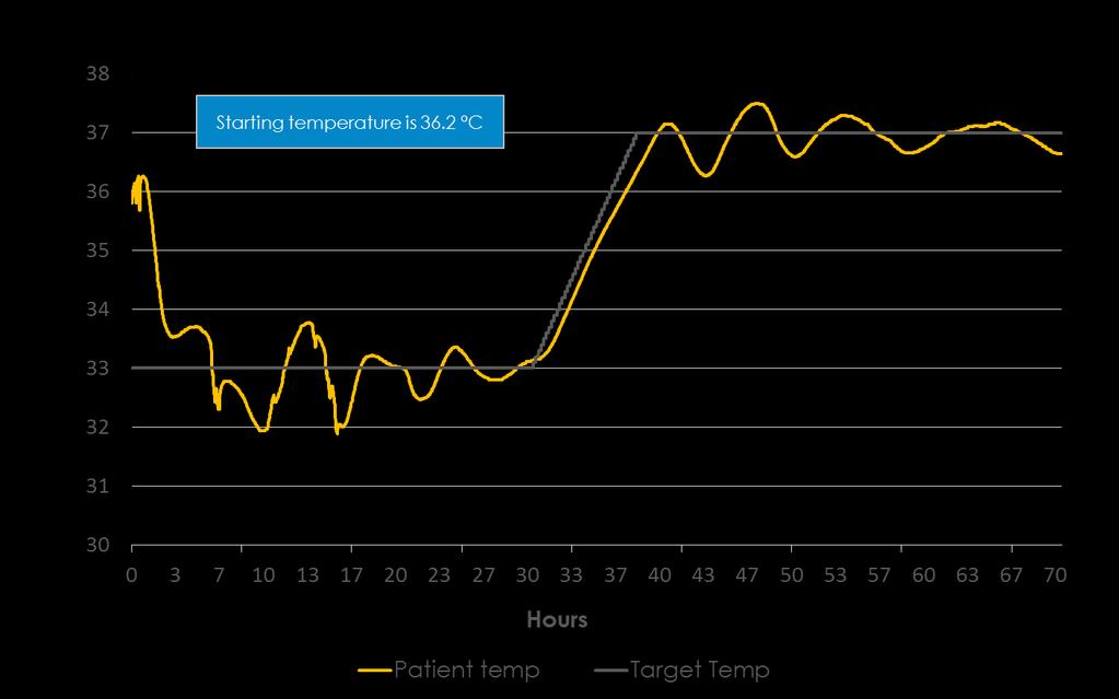 Surface Case Study Target Temperature = 33 C Slow response time allows Patient Temperature to fluctuate by as