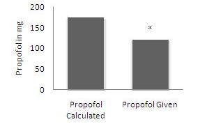 Fig. 1 Propofol Dose in Titration Group * p <0.05 vs. Propofol Calculated as 2 mg/kg. BIS decreased in both the groups immediately after injecting propofol. It had reduced from 94.