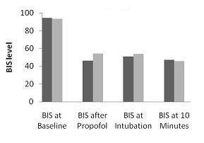 There was no significant difference in BIS at baseline, after propofol induction, at intubation, and at 10 minutes between two groups (Fig. 2). Fig.