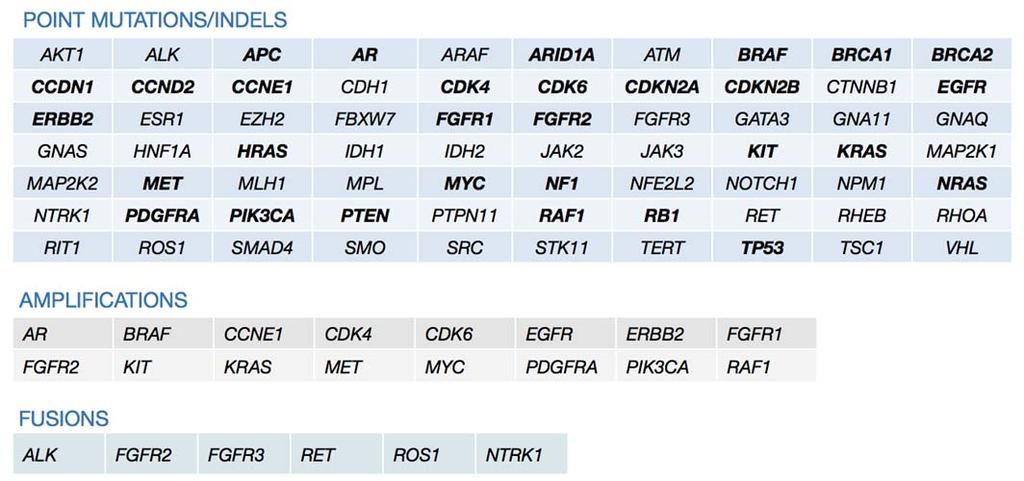 efigure 1. Overview of the 7 genes included in the Guardant36 version 2.9 panel.