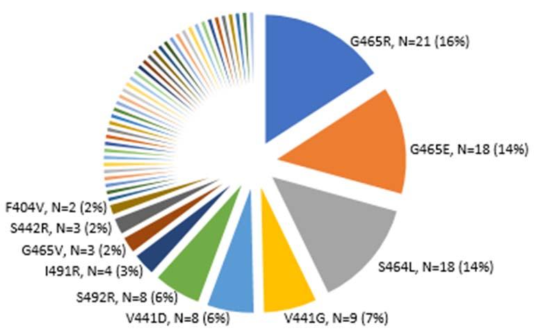 efigure 4. Number of genomic alterations (single nucleotide variants, copy number variants, indels, and fusions) identified in circulating tumor DNA from patients (N=193), listed by gene. efigure 5.