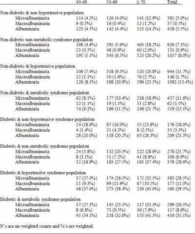 1%, macroalbuminuria 0.9%). Figure Table. Prevalence of albuminuria in study groups by age by diabetes status by hypertensive and metabolic syndrome status. The prevalence of diabetes in the U.S.