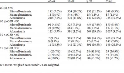 Figure 3 Table 3. Prevalence of albuminuria in study groups by age by obesity status by hypertensive and metabolic syndrome status. DISCUSSION Reportedly, 6 million Americans have CKD.