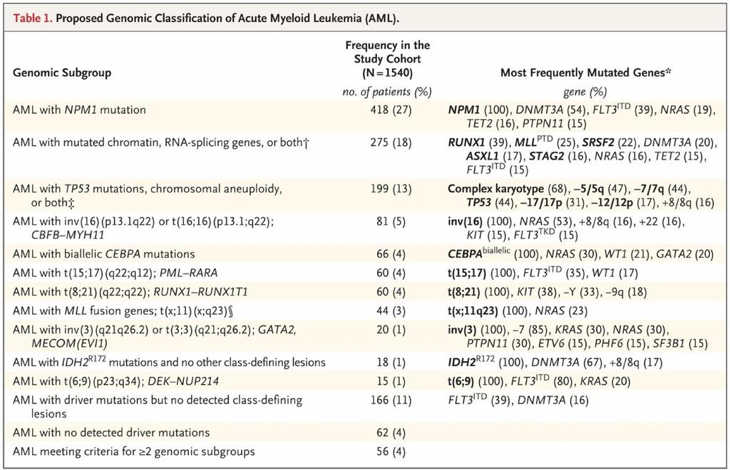 Proposed genomic classification of AML Papaemmanuil et
